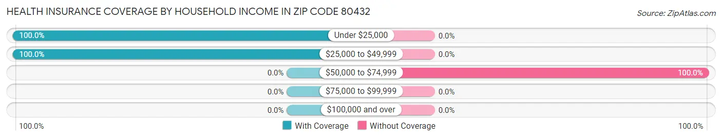 Health Insurance Coverage by Household Income in Zip Code 80432
