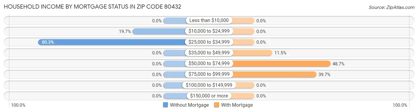 Household Income by Mortgage Status in Zip Code 80432