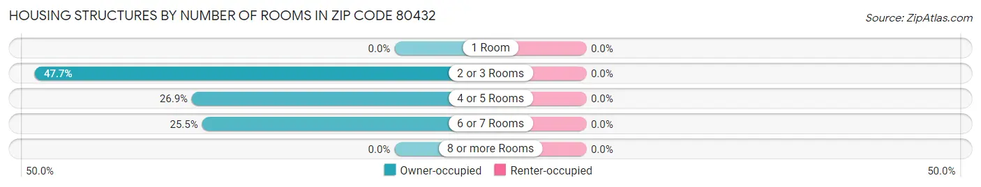 Housing Structures by Number of Rooms in Zip Code 80432