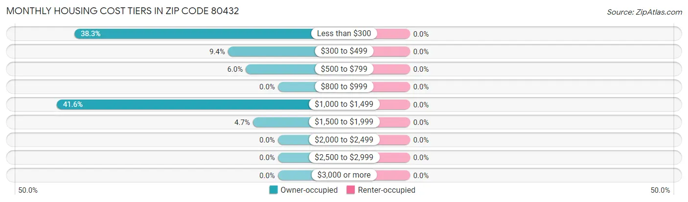 Monthly Housing Cost Tiers in Zip Code 80432