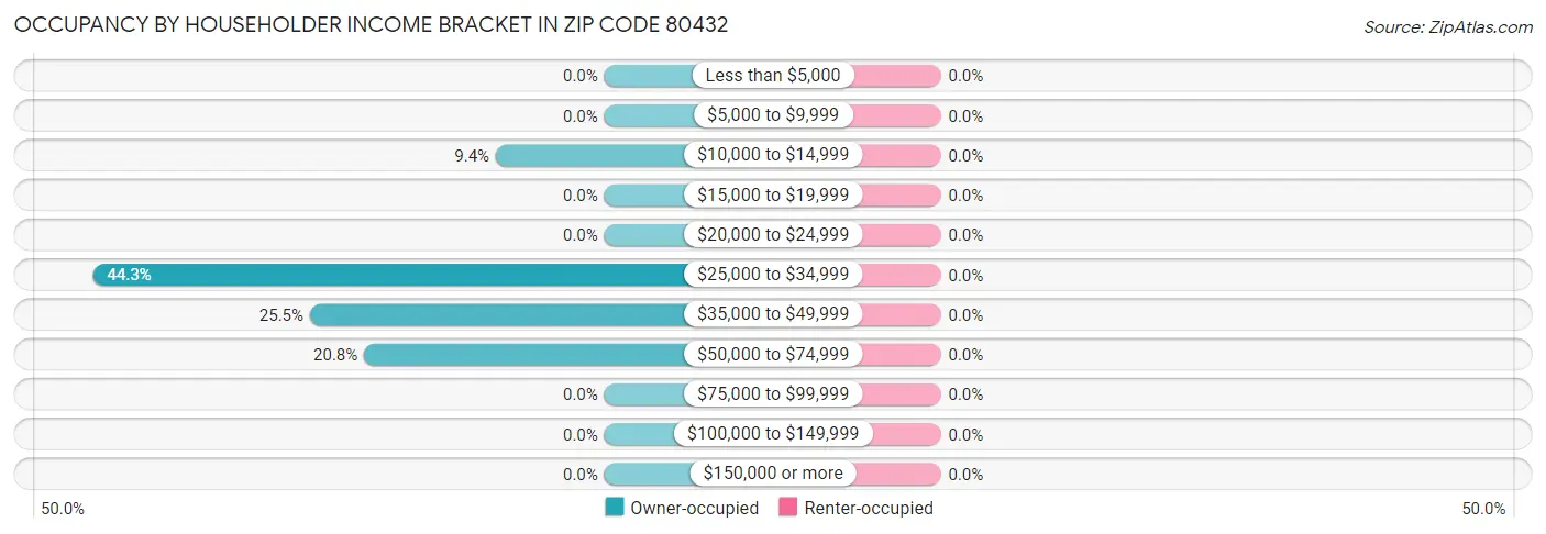 Occupancy by Householder Income Bracket in Zip Code 80432