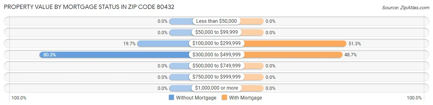 Property Value by Mortgage Status in Zip Code 80432