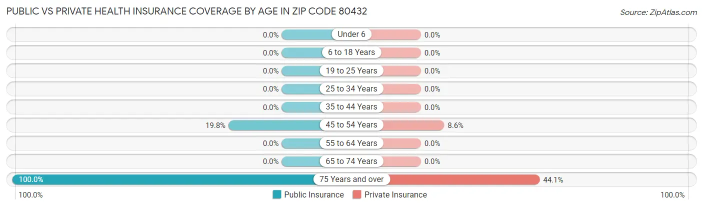 Public vs Private Health Insurance Coverage by Age in Zip Code 80432