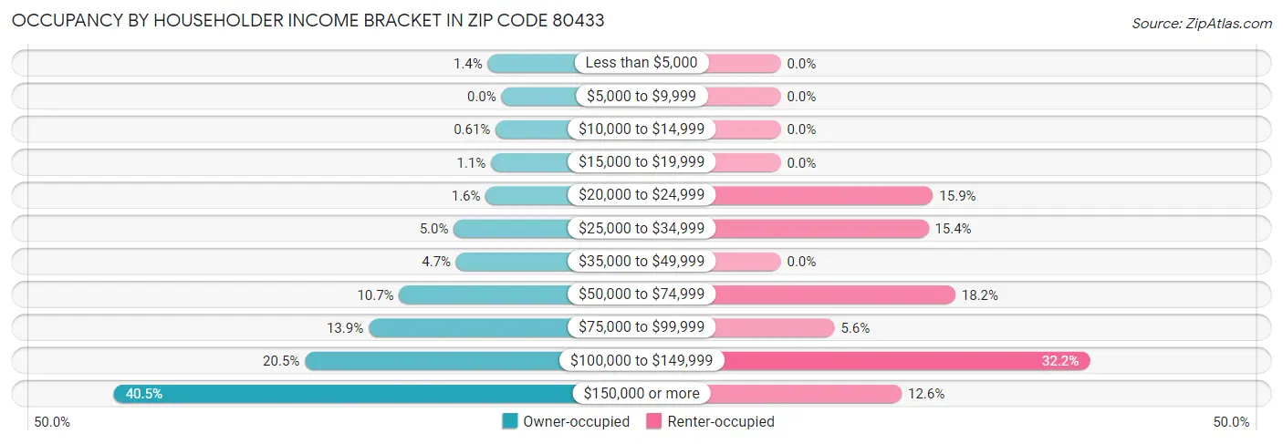 Occupancy by Householder Income Bracket in Zip Code 80433