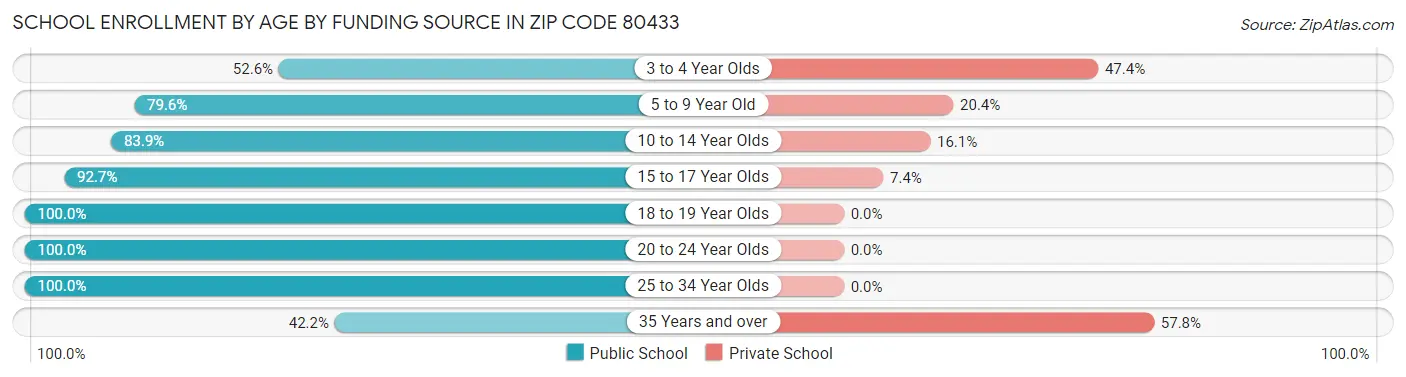 School Enrollment by Age by Funding Source in Zip Code 80433