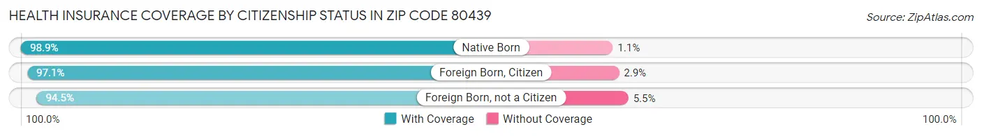 Health Insurance Coverage by Citizenship Status in Zip Code 80439