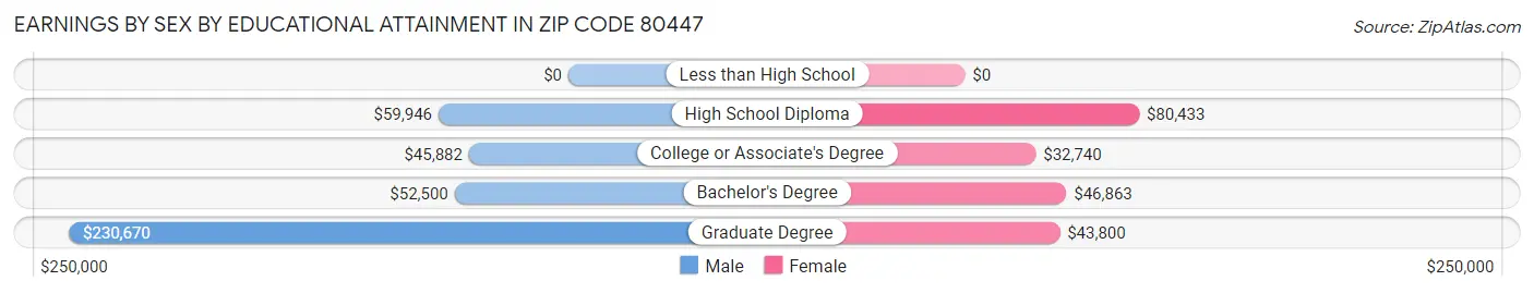 Earnings by Sex by Educational Attainment in Zip Code 80447