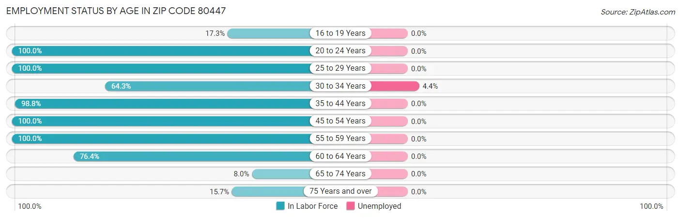 Employment Status by Age in Zip Code 80447