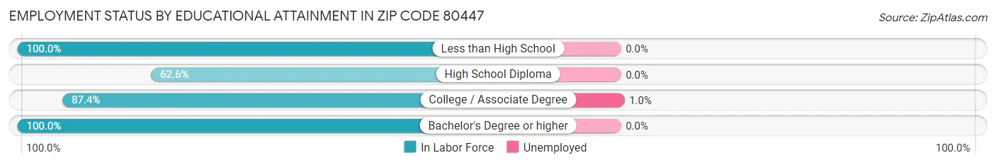 Employment Status by Educational Attainment in Zip Code 80447