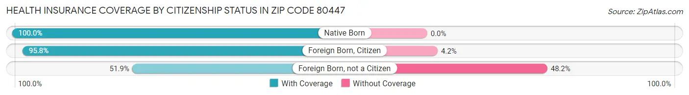 Health Insurance Coverage by Citizenship Status in Zip Code 80447
