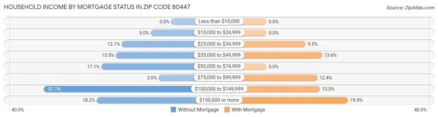 Household Income by Mortgage Status in Zip Code 80447