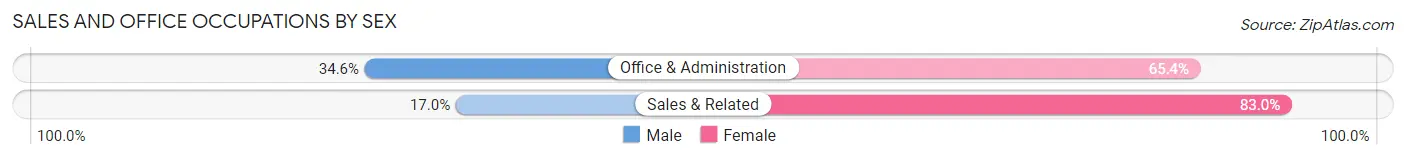 Sales and Office Occupations by Sex in Zip Code 80447