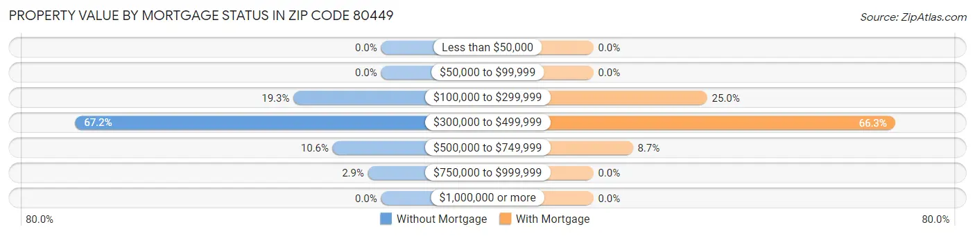 Property Value by Mortgage Status in Zip Code 80449
