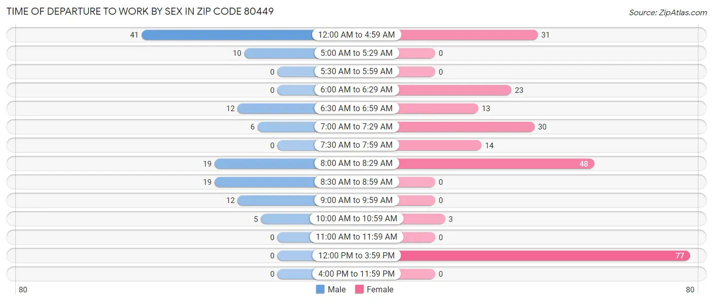 Time of Departure to Work by Sex in Zip Code 80449