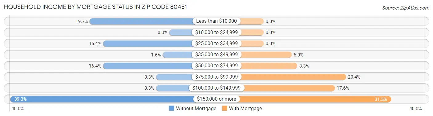 Household Income by Mortgage Status in Zip Code 80451
