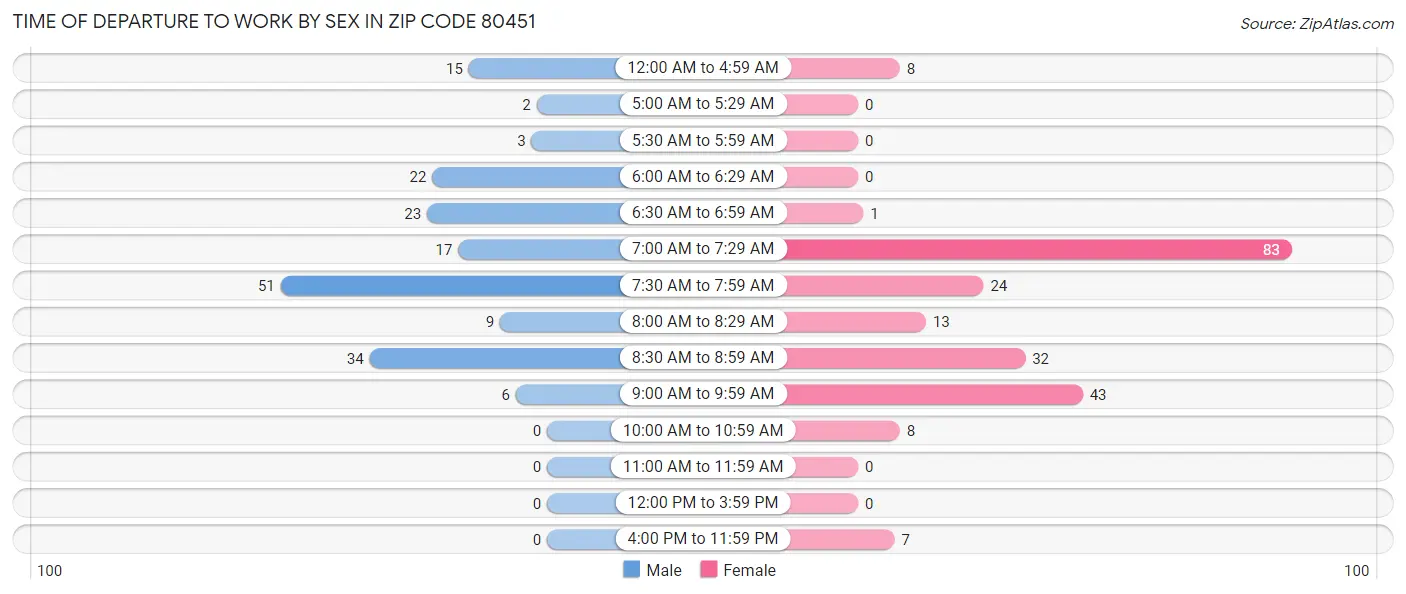 Time of Departure to Work by Sex in Zip Code 80451