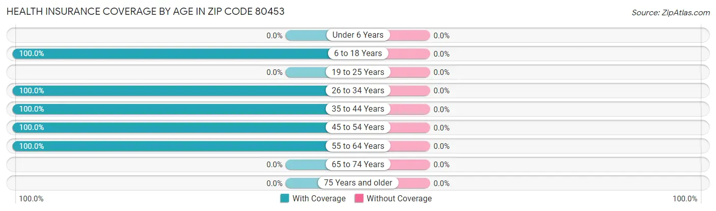 Health Insurance Coverage by Age in Zip Code 80453