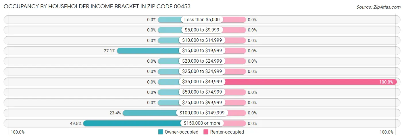 Occupancy by Householder Income Bracket in Zip Code 80453