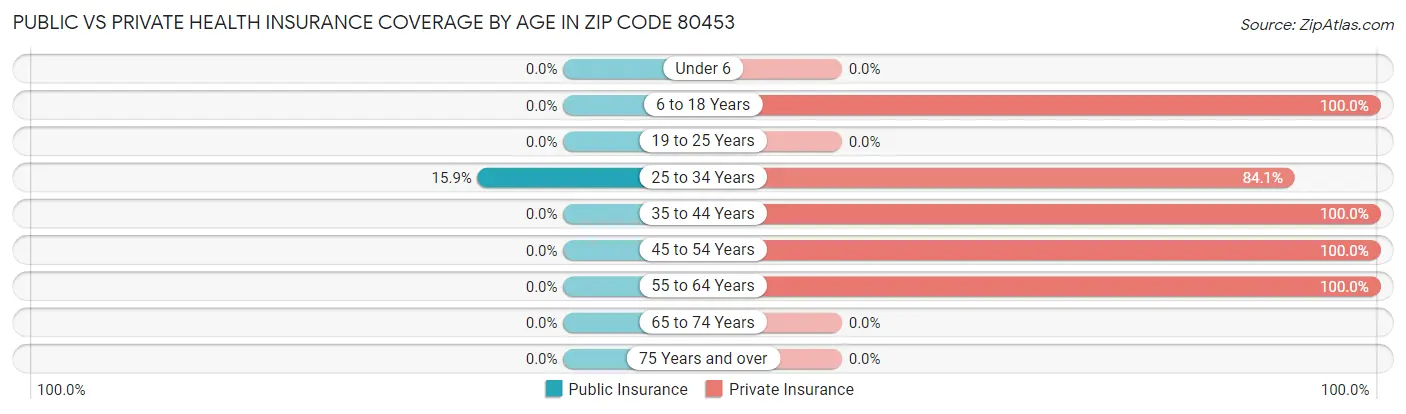 Public vs Private Health Insurance Coverage by Age in Zip Code 80453