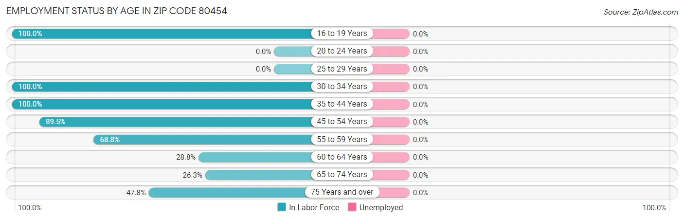 Employment Status by Age in Zip Code 80454