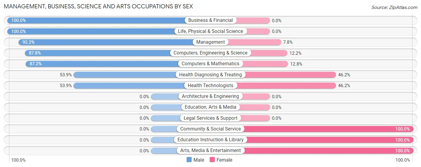 Management, Business, Science and Arts Occupations by Sex in Zip Code 80454