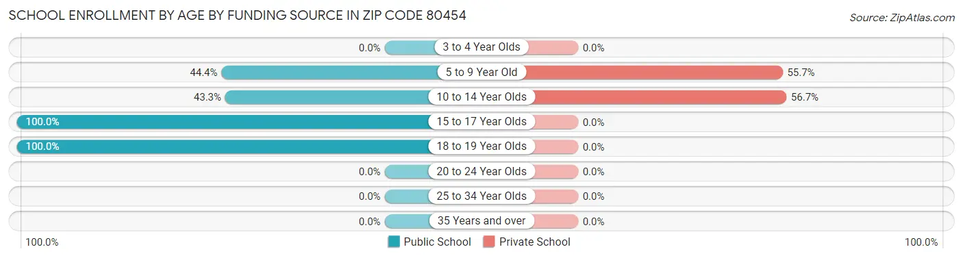 School Enrollment by Age by Funding Source in Zip Code 80454