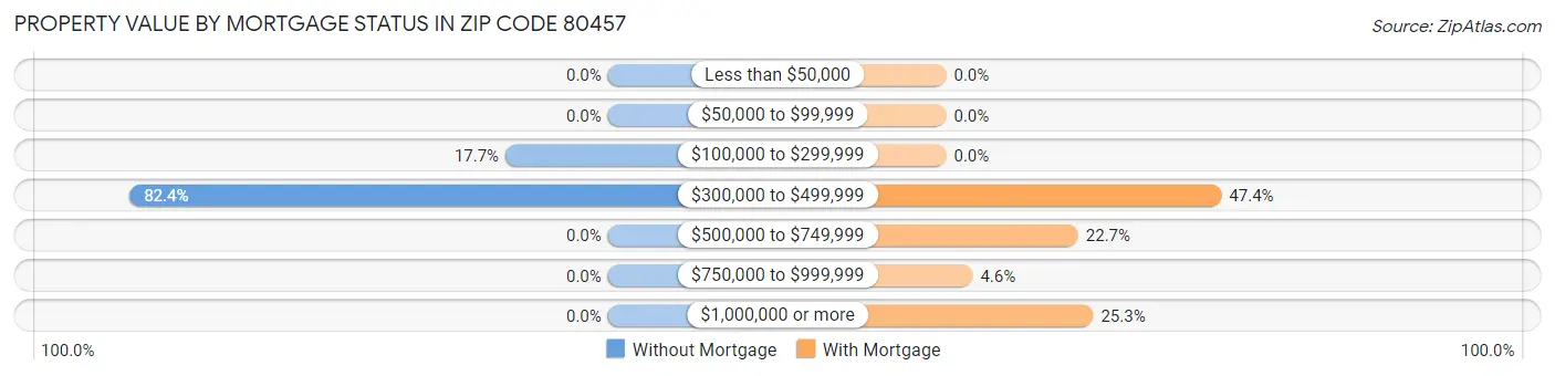 Property Value by Mortgage Status in Zip Code 80457