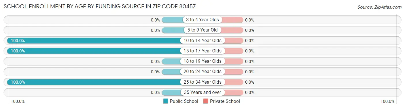 School Enrollment by Age by Funding Source in Zip Code 80457