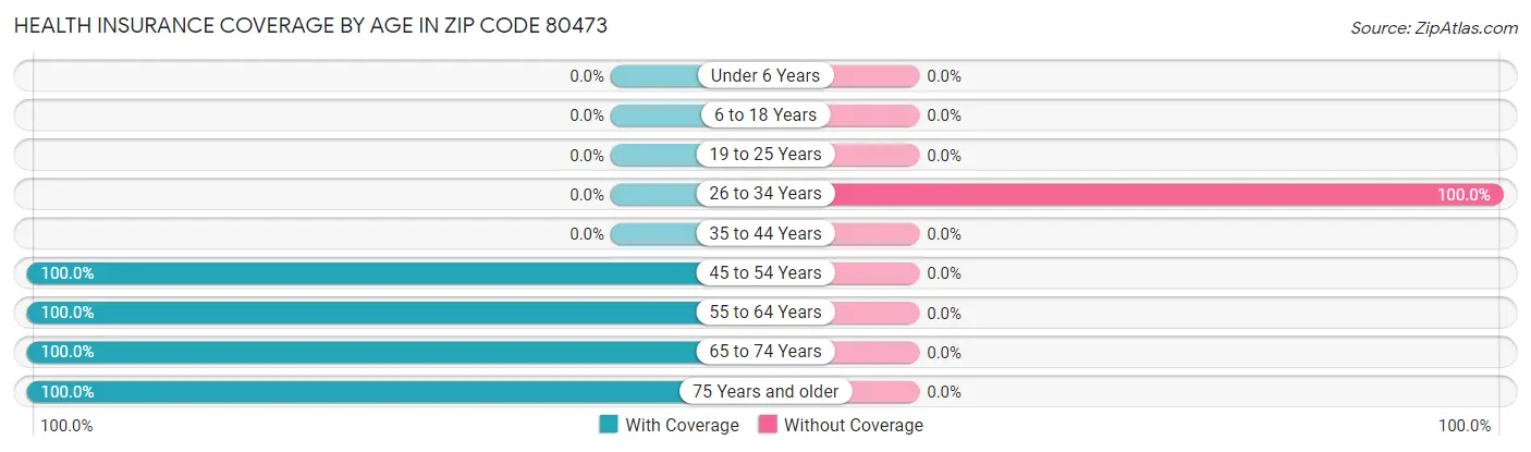 Health Insurance Coverage by Age in Zip Code 80473