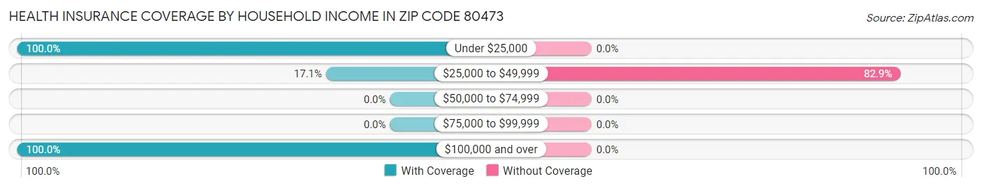 Health Insurance Coverage by Household Income in Zip Code 80473