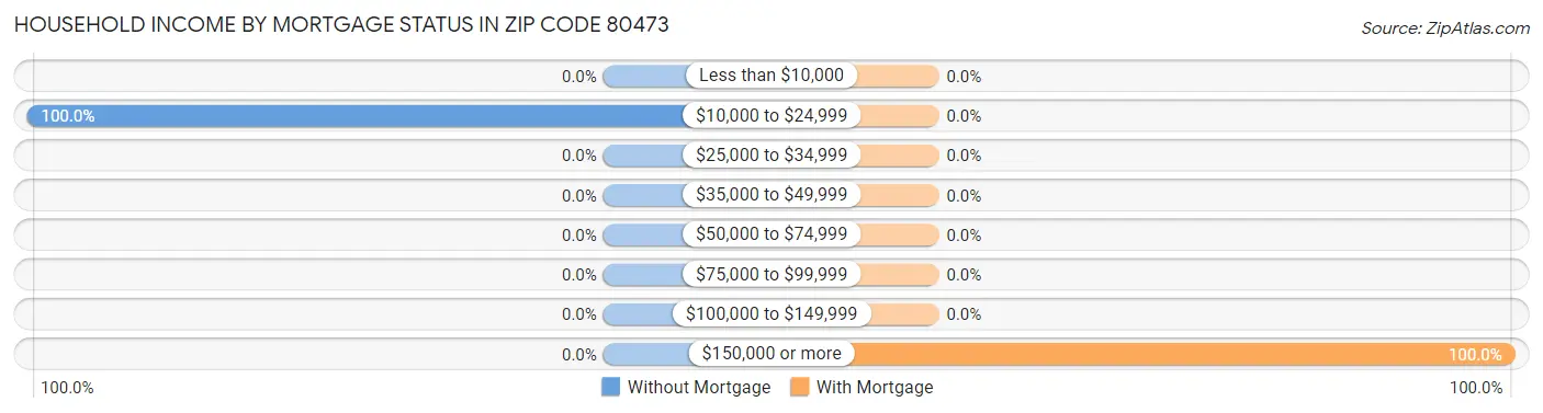 Household Income by Mortgage Status in Zip Code 80473
