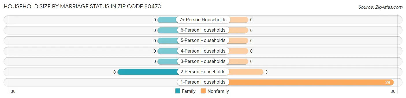 Household Size by Marriage Status in Zip Code 80473