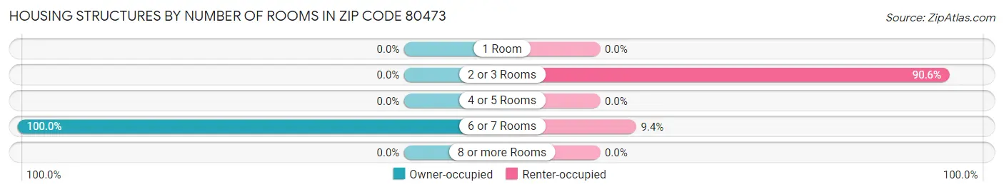 Housing Structures by Number of Rooms in Zip Code 80473