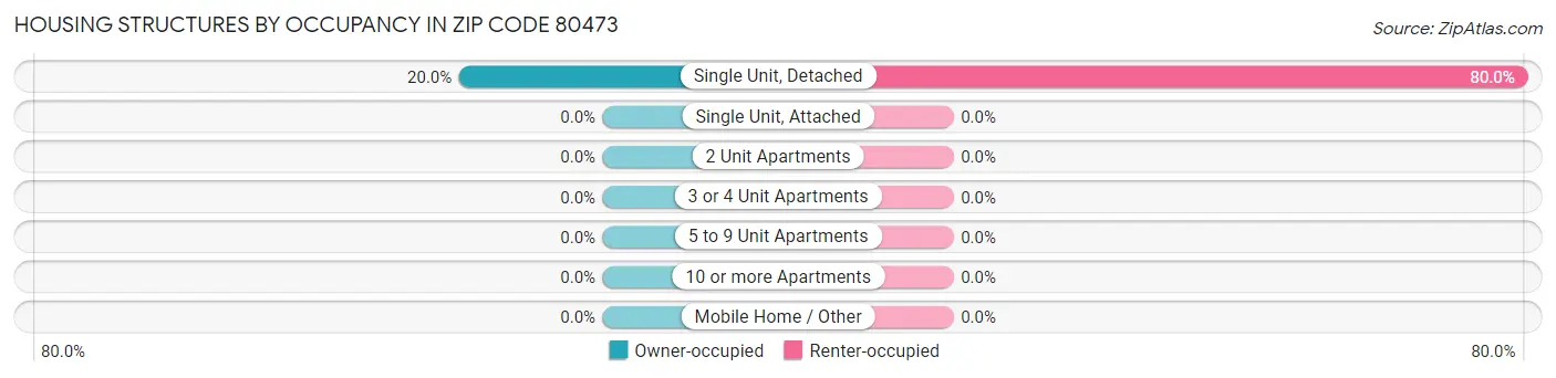 Housing Structures by Occupancy in Zip Code 80473