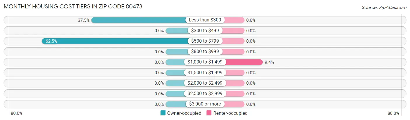 Monthly Housing Cost Tiers in Zip Code 80473