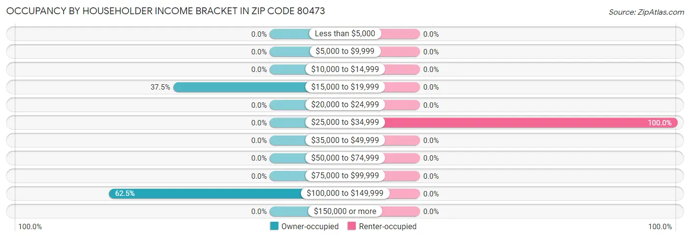 Occupancy by Householder Income Bracket in Zip Code 80473