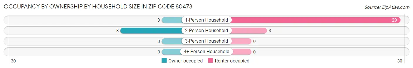 Occupancy by Ownership by Household Size in Zip Code 80473