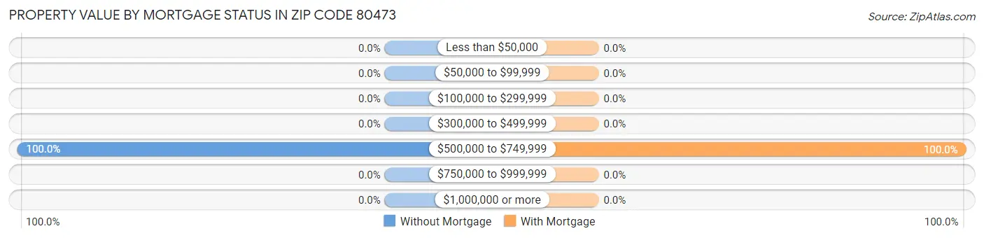 Property Value by Mortgage Status in Zip Code 80473