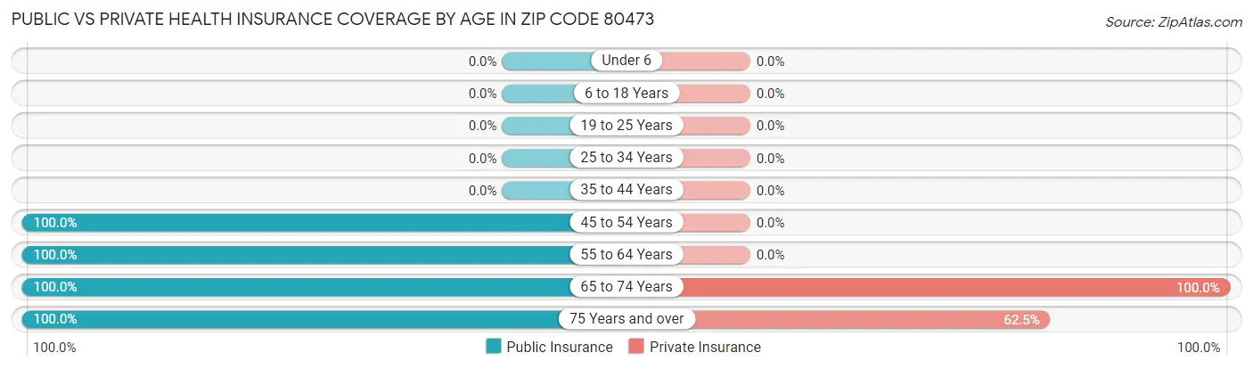 Public vs Private Health Insurance Coverage by Age in Zip Code 80473