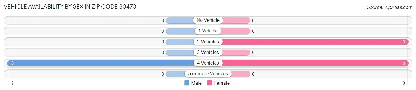 Vehicle Availability by Sex in Zip Code 80473