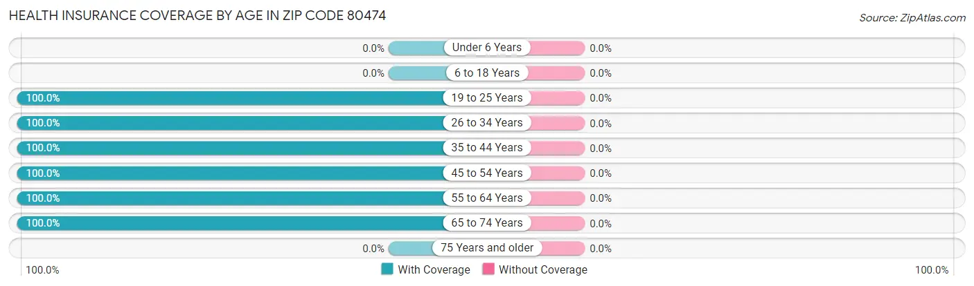 Health Insurance Coverage by Age in Zip Code 80474