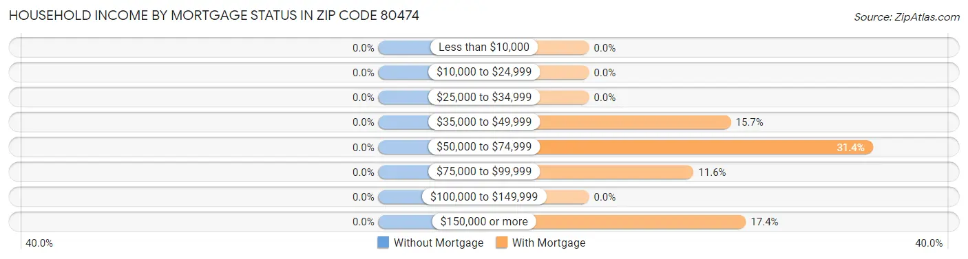 Household Income by Mortgage Status in Zip Code 80474