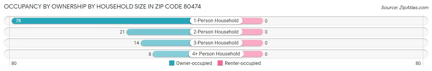 Occupancy by Ownership by Household Size in Zip Code 80474