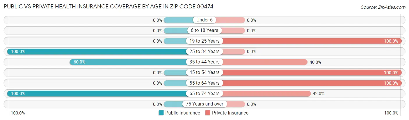 Public vs Private Health Insurance Coverage by Age in Zip Code 80474