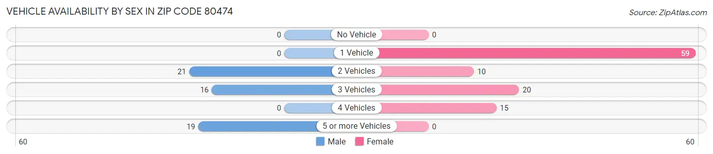 Vehicle Availability by Sex in Zip Code 80474