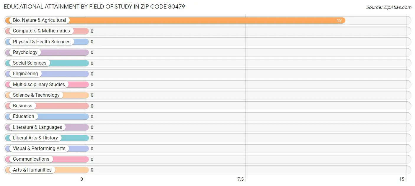 Educational Attainment by Field of Study in Zip Code 80479