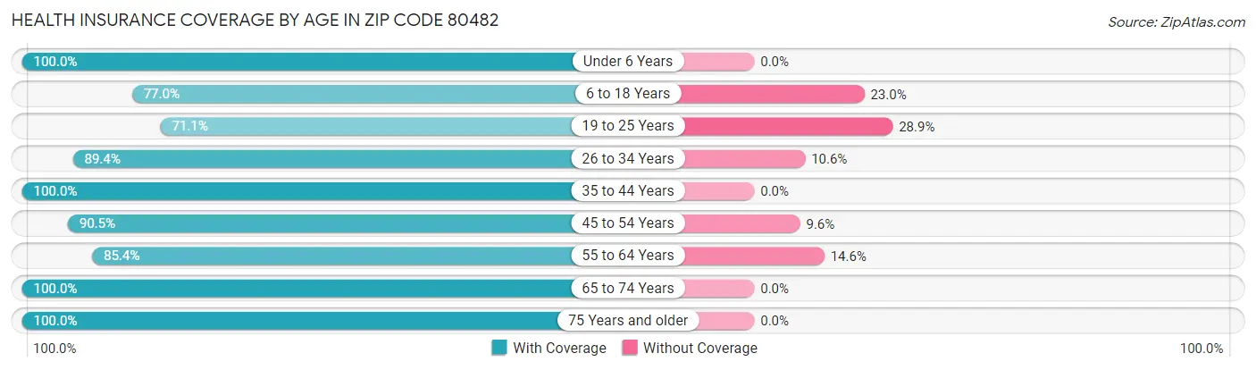 Health Insurance Coverage by Age in Zip Code 80482