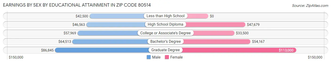 Earnings by Sex by Educational Attainment in Zip Code 80514
