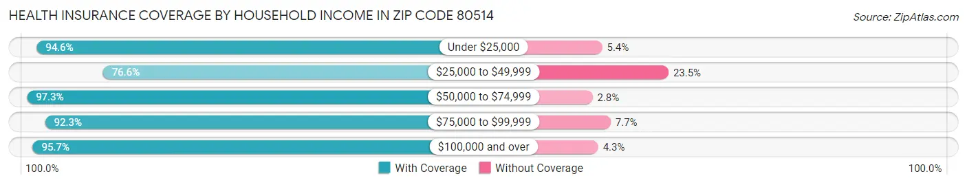 Health Insurance Coverage by Household Income in Zip Code 80514