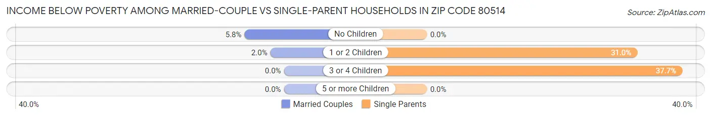 Income Below Poverty Among Married-Couple vs Single-Parent Households in Zip Code 80514